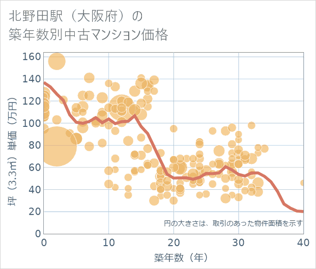 北野田駅(大阪府)の築年数別の中古マンション坪単価