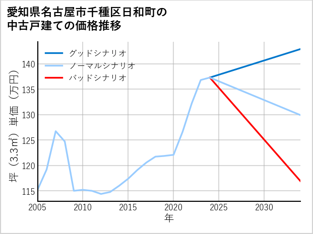 愛知県名古屋市千種区日和町の中古戸建て価格推移