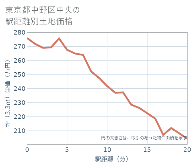 東京都中野区中央の徒歩距離別の土地坪単価