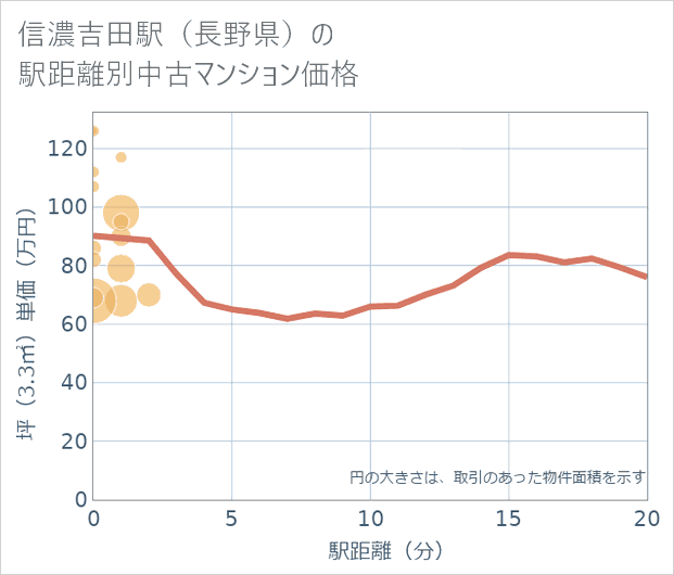 信濃吉田駅(長野県)の徒歩距離別の中古マンション坪単価