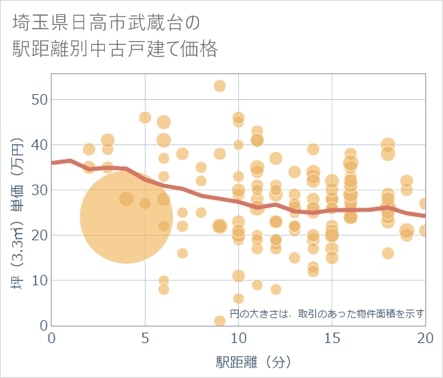 埼玉県日高市武蔵台の徒歩距離別の中古戸建て坪単価