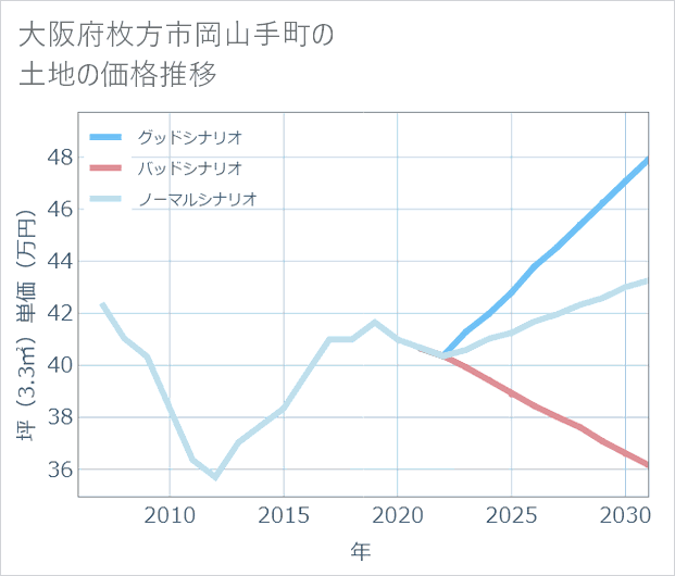 大阪府枚方市岡山手町の土地価格推移