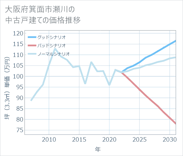 大阪府箕面市瀬川の中古戸建て価格推移