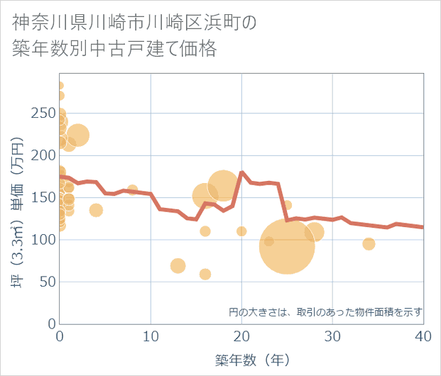 神奈川県川崎市川崎区浜町の築年数別の中古戸建て坪単価