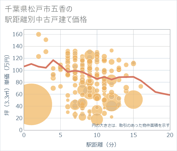 千葉県松戸市五香の徒歩距離別の中古戸建て坪単価