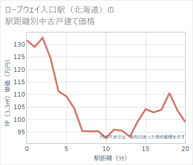 ロープウェイ入口駅(北海道)の徒歩距離別の中古戸建て坪単価