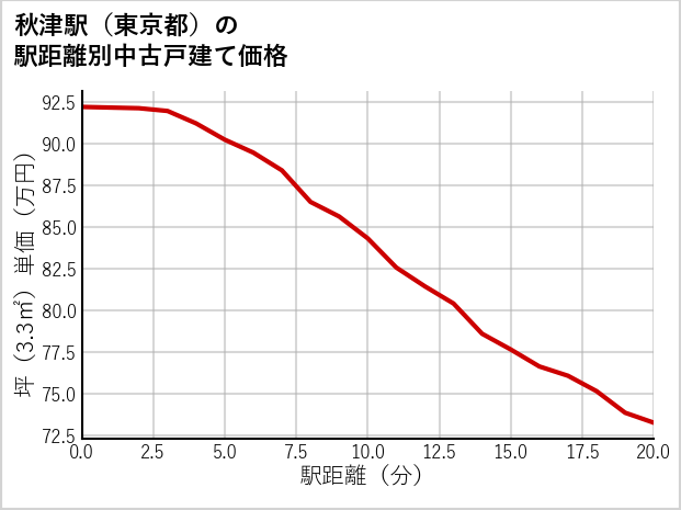 秋津駅（東京都）の徒歩距離別の中古戸建て坪単価