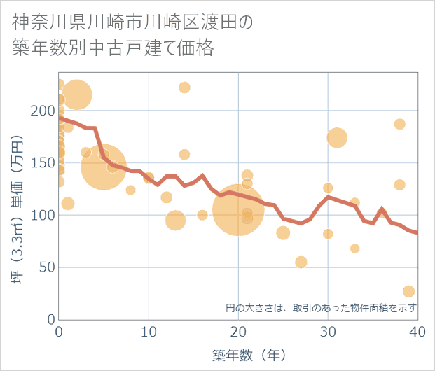 神奈川県川崎市川崎区渡田の築年数別の中古戸建て坪単価