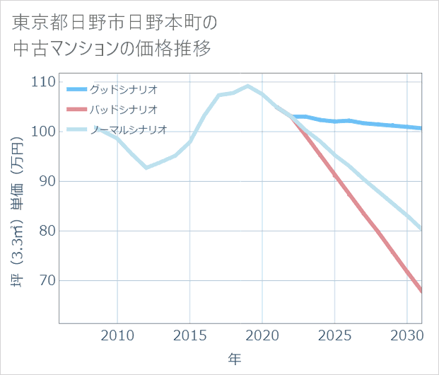 東京都日野市日野本町の中古マンション価格推移