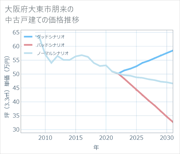 大阪府大東市朋来の中古戸建て価格推移