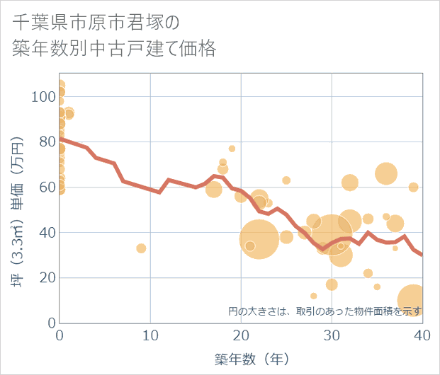 千葉県市原市君塚の築年数別の中古戸建て坪単価