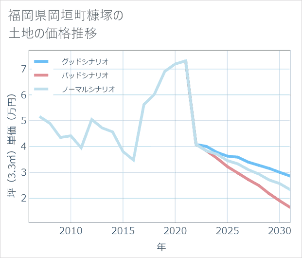 福岡県岡垣町糠塚の土地価格推移