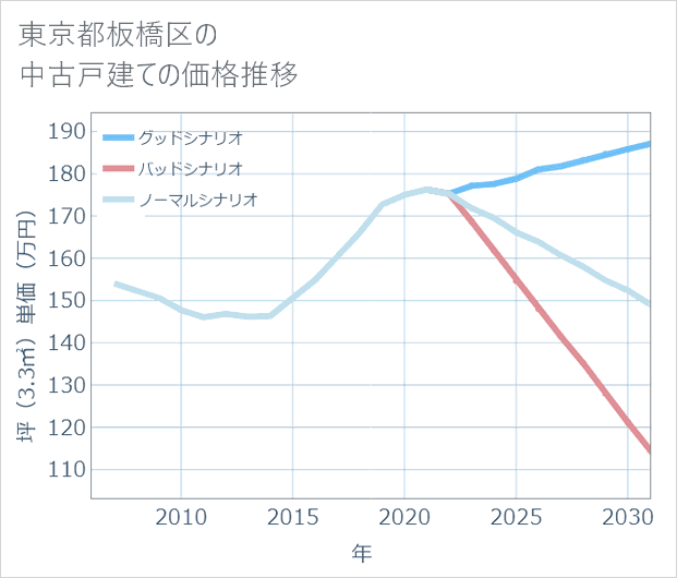 東京都板橋区の中古戸建て価格推移