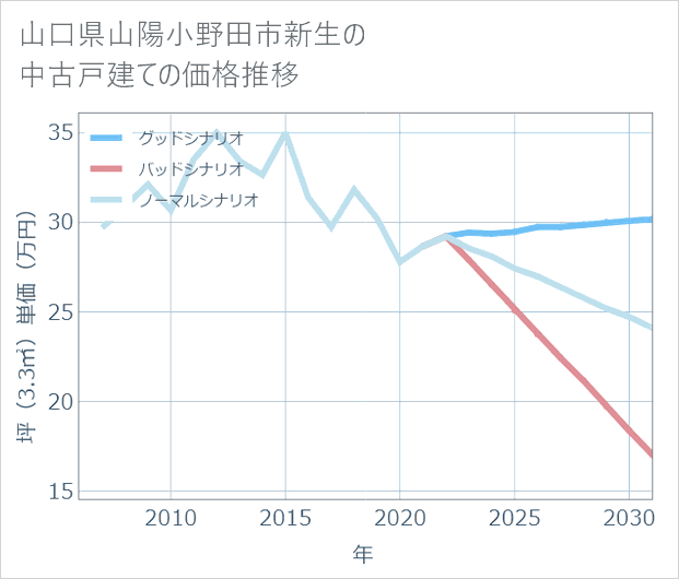 山口県山陽小野田市新生の中古戸建て価格推移