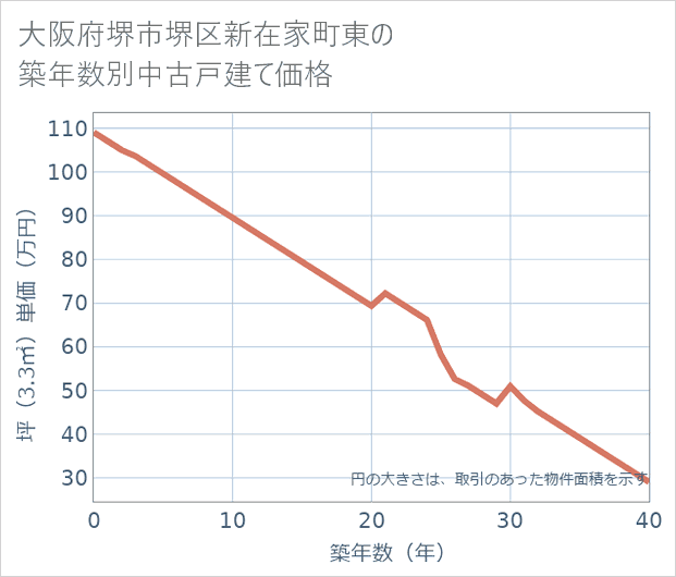大阪府堺市堺区新在家町東の築年数別の中古戸建て坪単価
