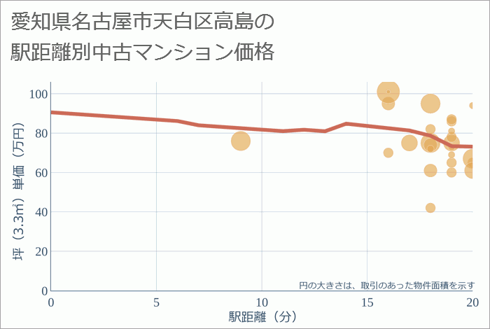 愛知県名古屋市天白区高島の徒歩距離別の中古マンション坪単価