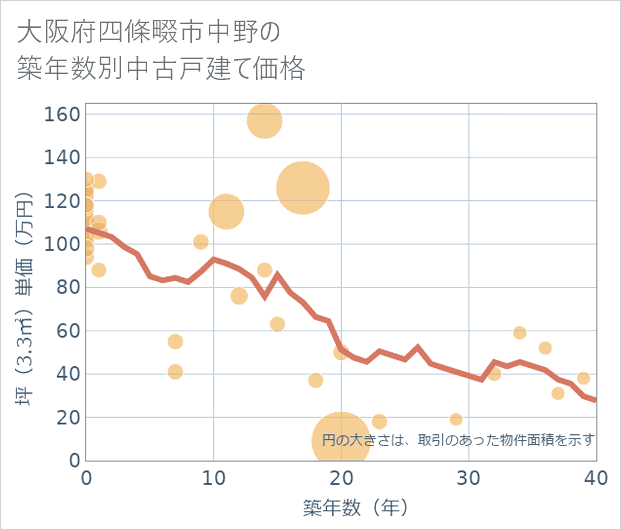 大阪府四條畷市中野の築年数別の中古戸建て坪単価