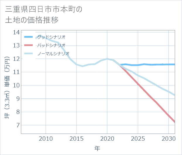 三重県四日市市本町の土地価格推移
