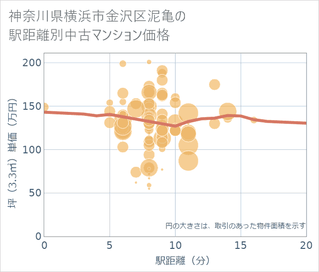 神奈川県横浜市金沢区泥亀の徒歩距離別の中古マンション坪単価