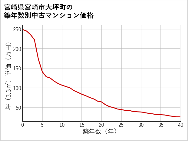 宮崎県宮崎市大坪町の築年数別の中古マンション坪単価