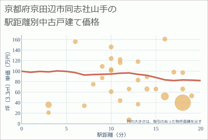 京都府京田辺市同志社山手の徒歩距離別の中古戸建て坪単価