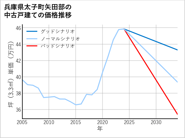 兵庫県太子町矢田部の中古戸建て価格推移