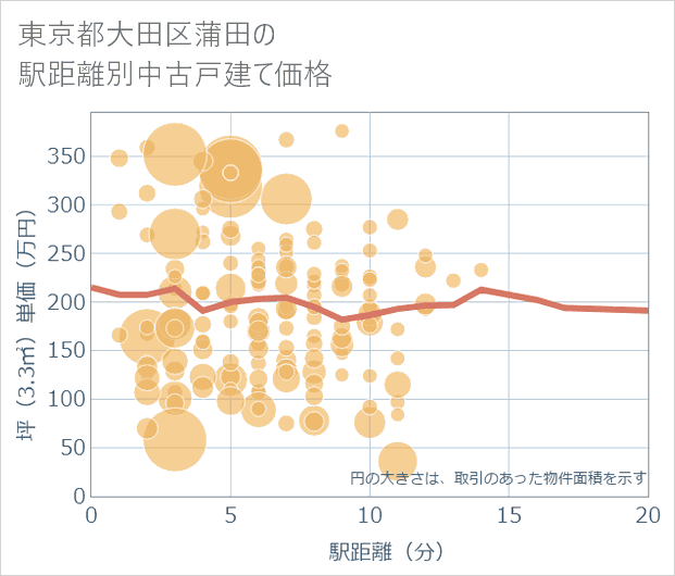 東京都大田区蒲田の徒歩距離別の中古戸建て坪単価