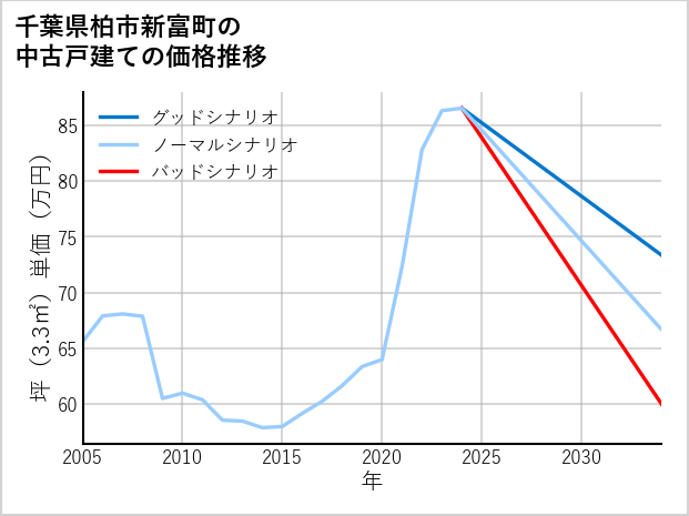 千葉県柏市新富町の中古戸建て価格推移