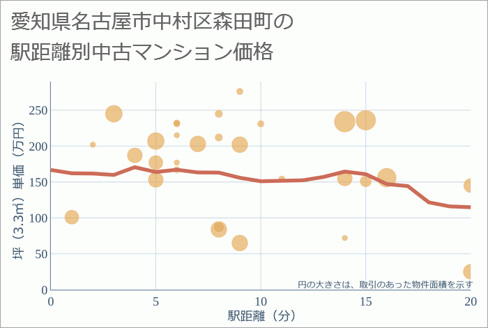 愛知県名古屋市中村区森田町の徒歩距離別の中古マンション坪単価