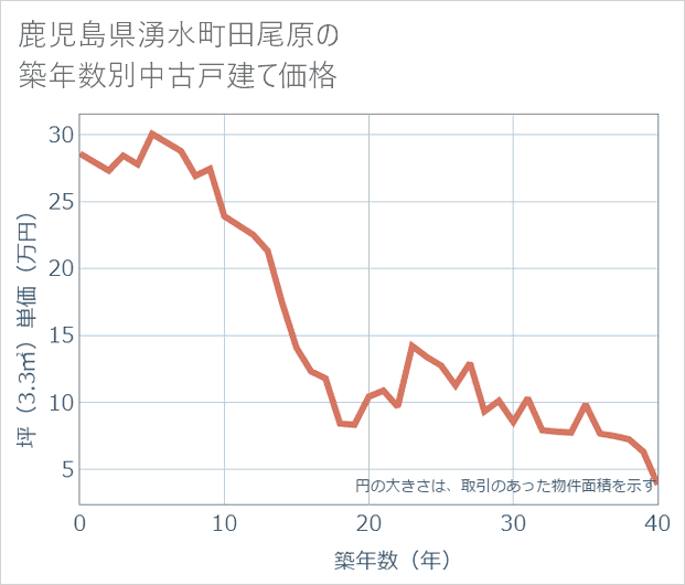鹿児島県湧水町田尾原の築年数別の中古戸建て坪単価