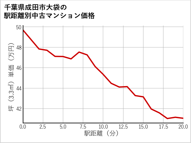 千葉県成田市大袋の徒歩距離別の中古マンション坪単価