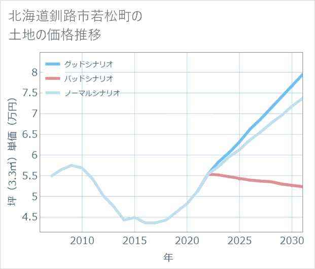 北海道釧路市若松町の土地価格推移