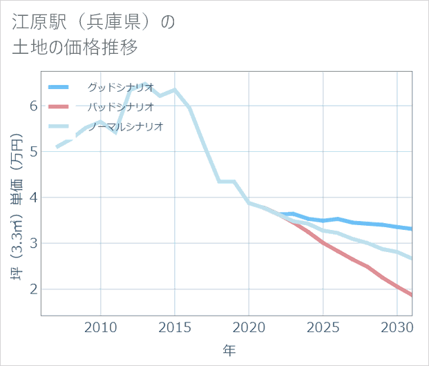 江原駅(兵庫県)の土地価格推移