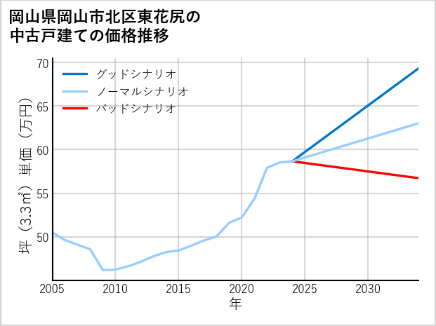 岡山県岡山市北区東花尻の中古戸建て価格推移