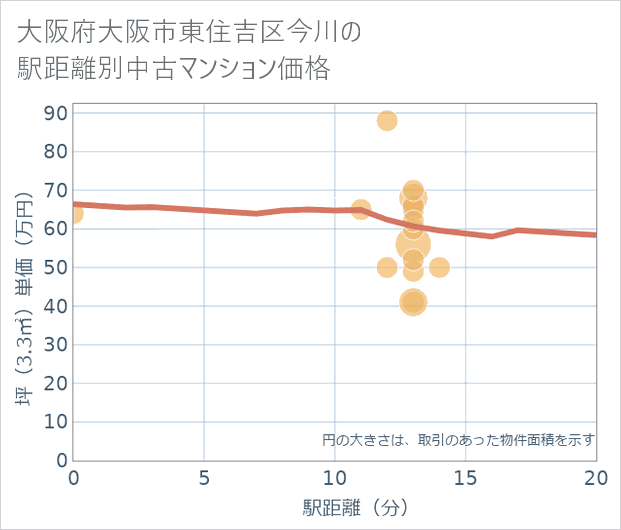 大阪府大阪市東住吉区今川の徒歩距離別の中古マンション坪単価