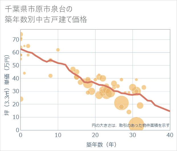 千葉県市原市泉台の築年数別の中古戸建て坪単価