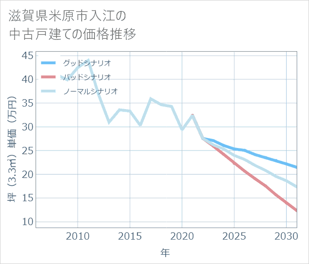滋賀県米原市入江の中古戸建て価格推移