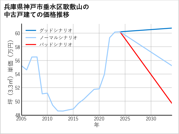 兵庫県神戸市垂水区歌敷山の中古戸建て価格推移
