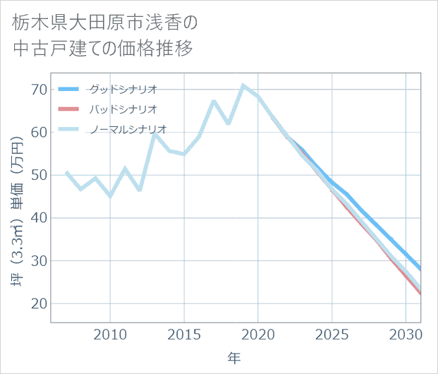 栃木県大田原市浅香の中古戸建て価格推移