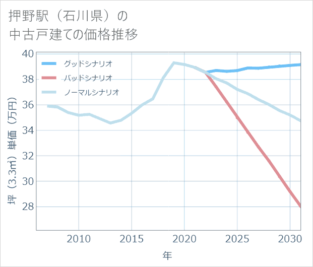 押野駅(石川県)の中古戸建て価格推移