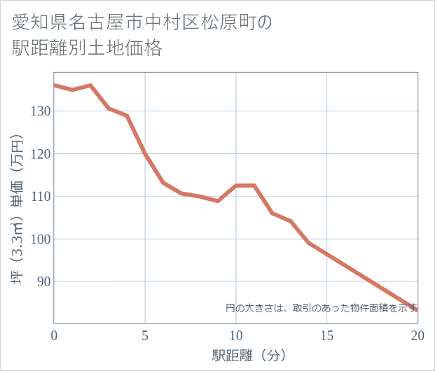 愛知県名古屋市中村区松原町の徒歩距離別の土地坪単価