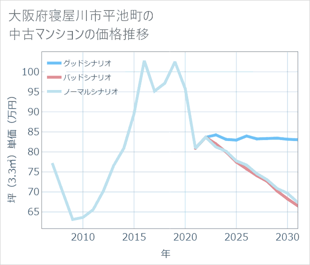 大阪府寝屋川市平池町の中古マンション価格推移