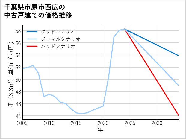 千葉県市原市西広の中古戸建て価格推移