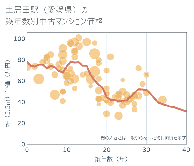 土居田駅(愛媛県)の築年数別の中古マンション坪単価