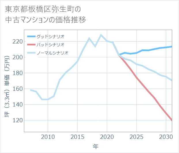 東京都板橋区弥生町の中古マンション価格推移