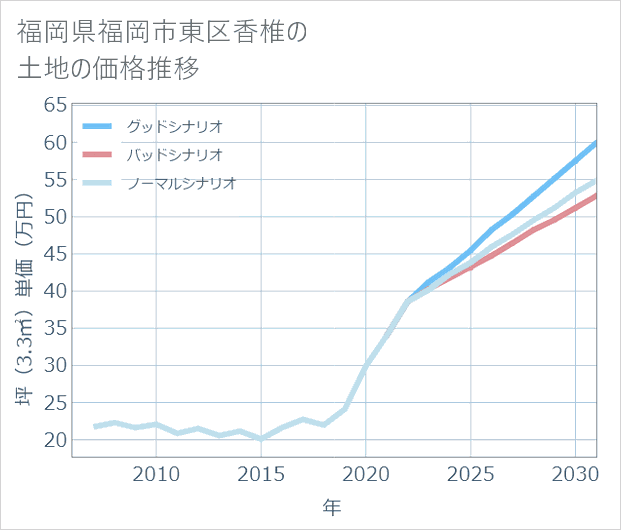 福岡県福岡市東区香椎の土地価格推移