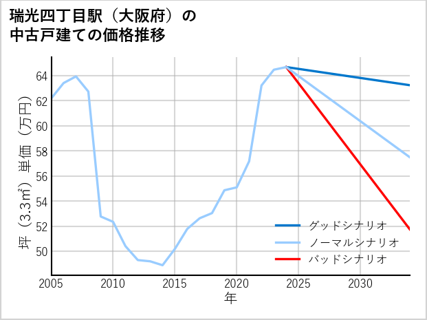 瑞光四丁目駅（大阪府）の中古戸建て価格推移