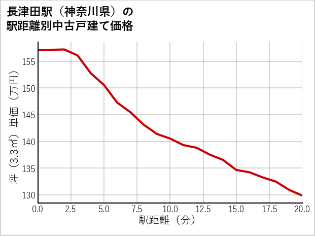 長津田駅（神奈川県）の徒歩距離別の中古戸建て坪単価