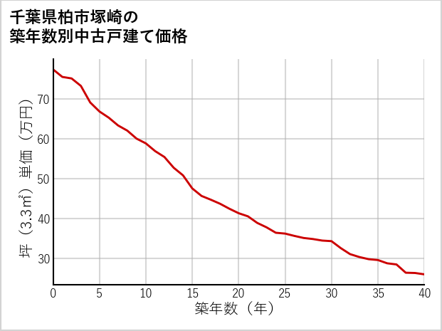 千葉県柏市塚崎の築年数別の中古戸建て坪単価
