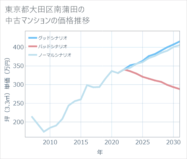 東京都大田区南蒲田の中古マンション価格推移